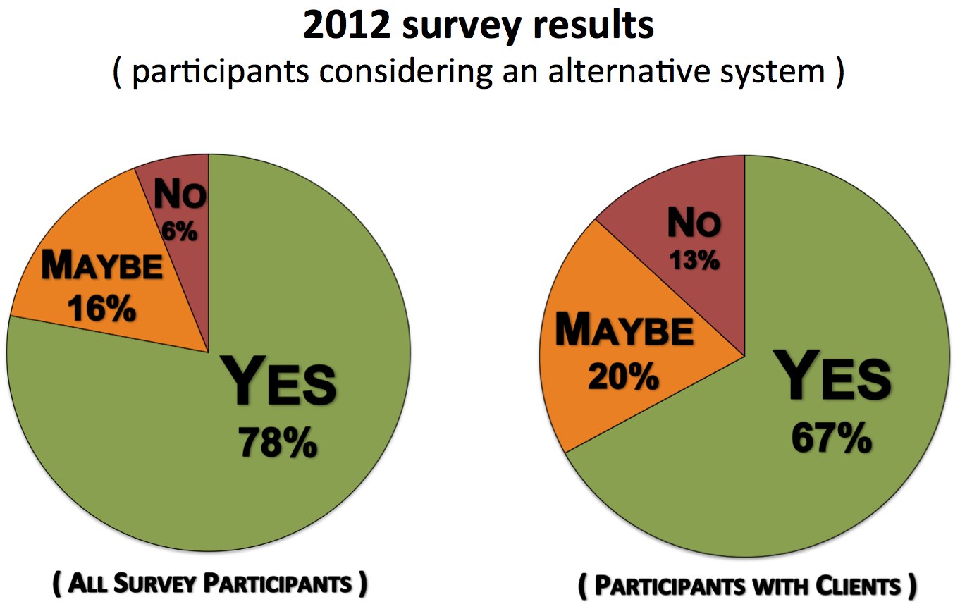 2012SurveyResults-2Pies