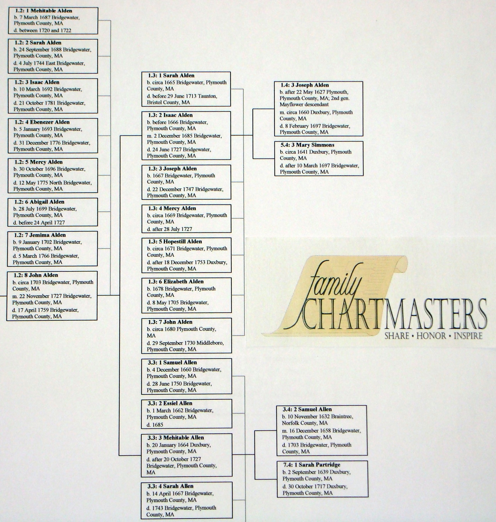 FamilyChartmasters Ancestors Chart with Siblings Web1